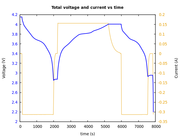 Voltage and currents
