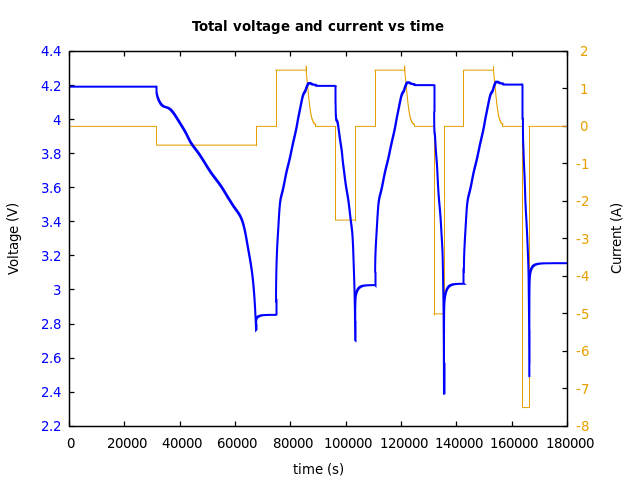 Voltage and currents