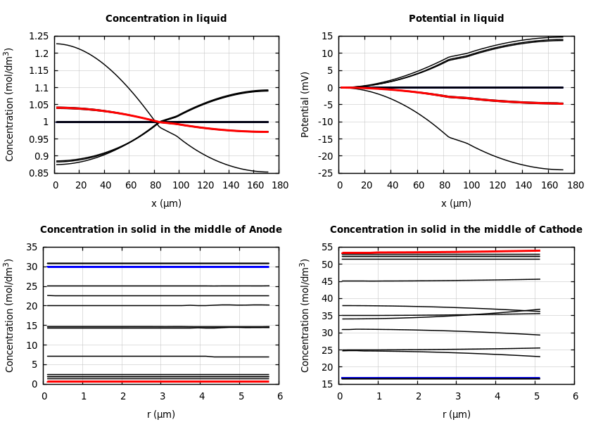 Concentrations and potentials