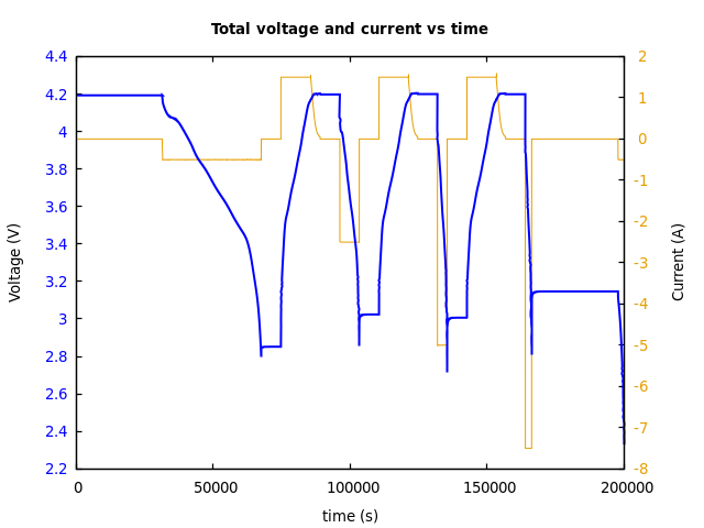 Voltage and currents