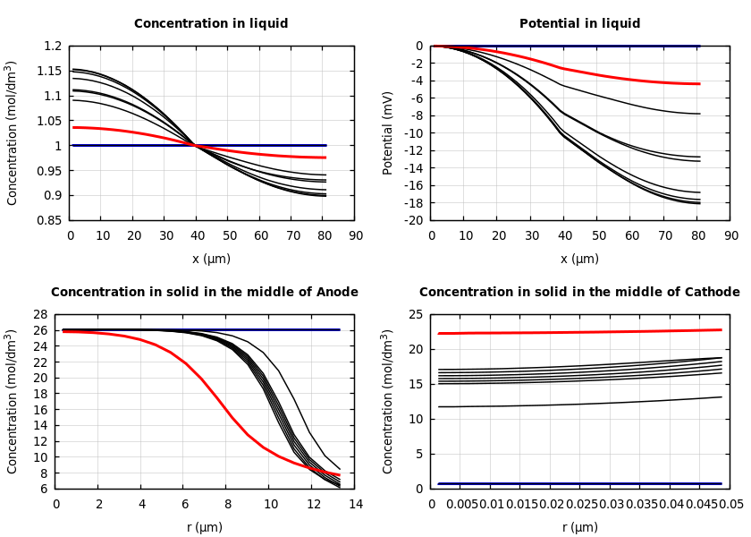 Concentrations and potentials