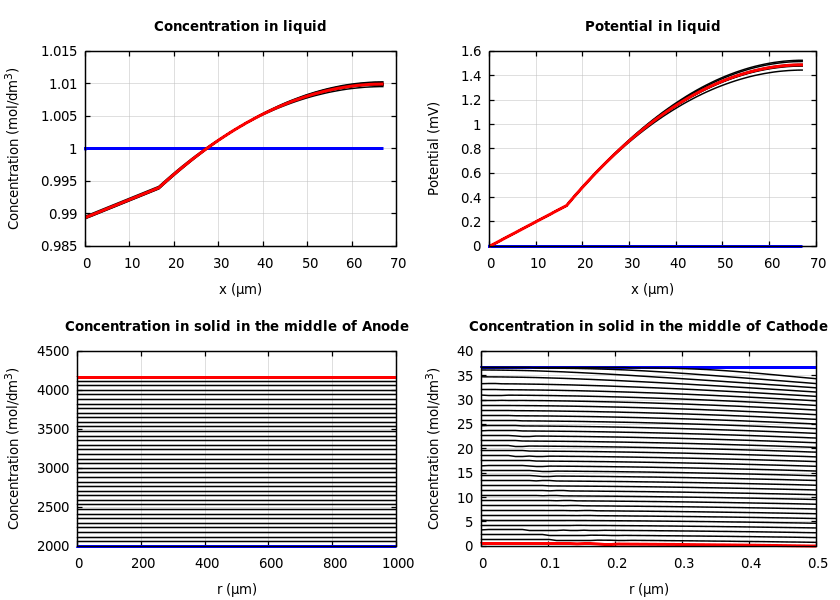 Concentrations and potentials