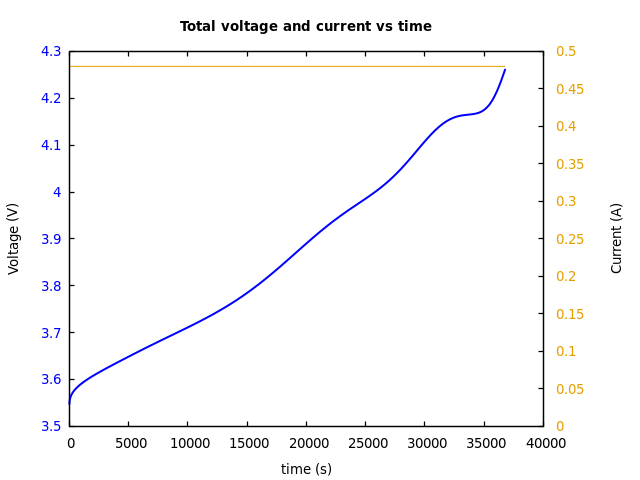 Voltage and currents