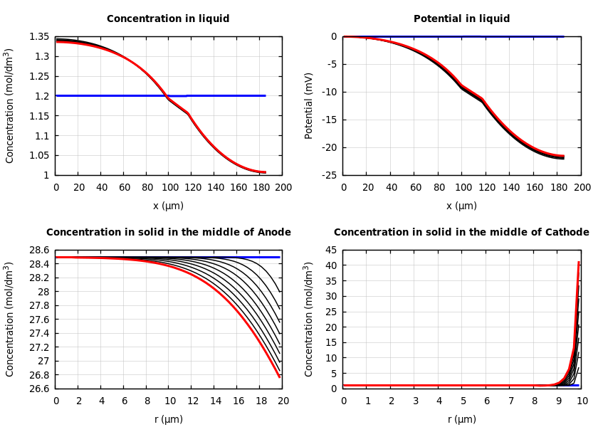 Concentrations and potentials