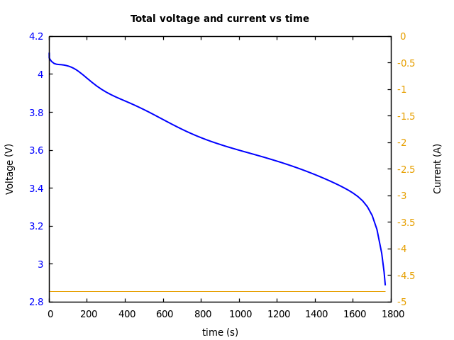 Voltage and currents