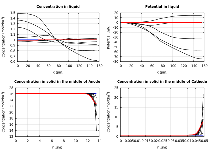 Concentrations and potentials