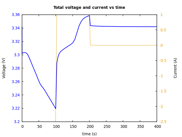 Voltage and currents
