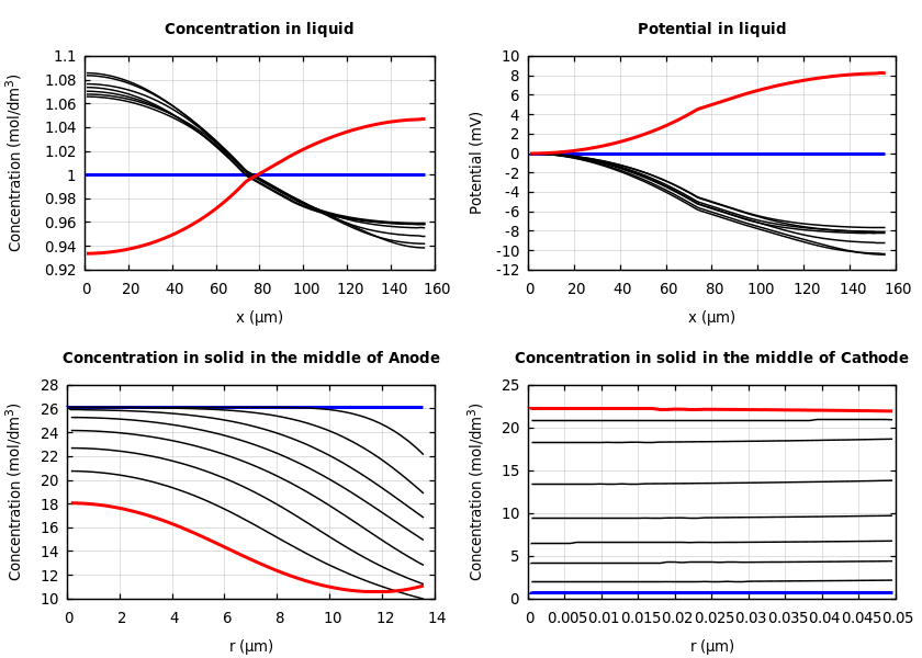 Concentrations and potentials
