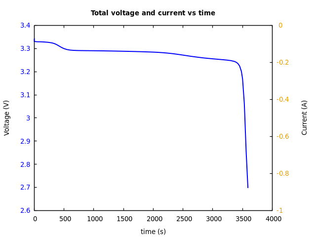 Voltage and currents