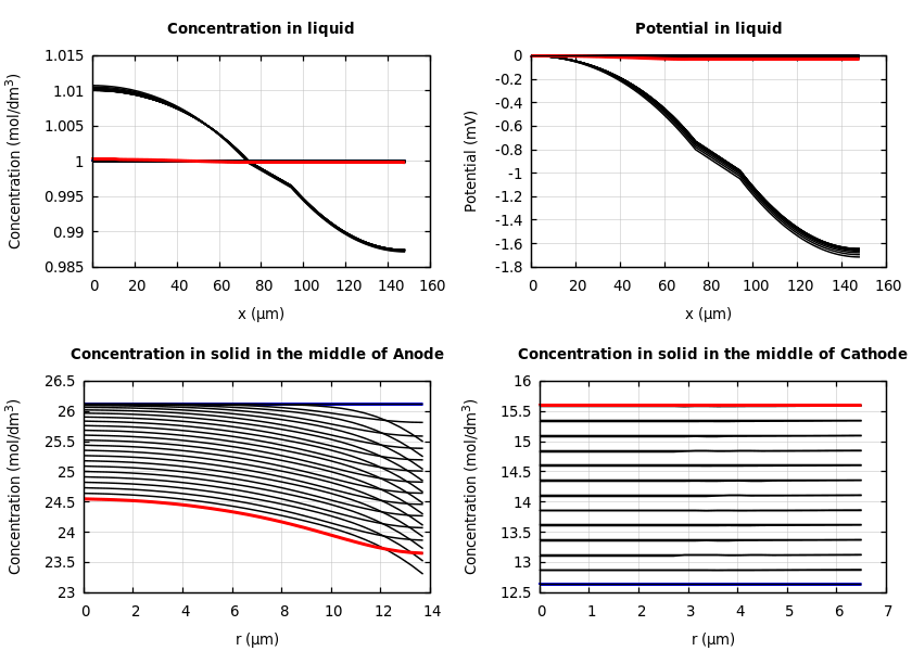 Concentrations and potentials
