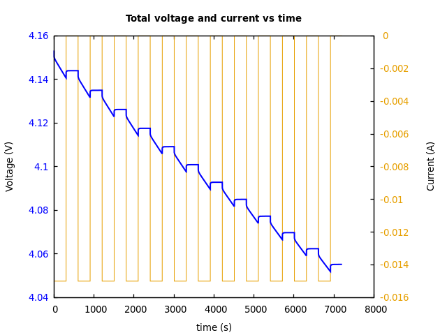 Voltage and currents