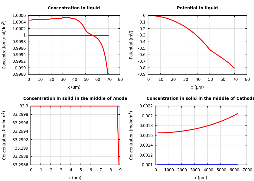 Concentrations and potentials