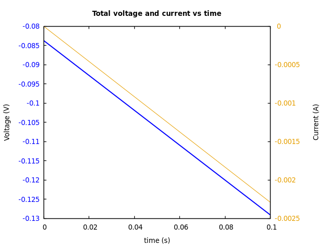 Voltage and currents