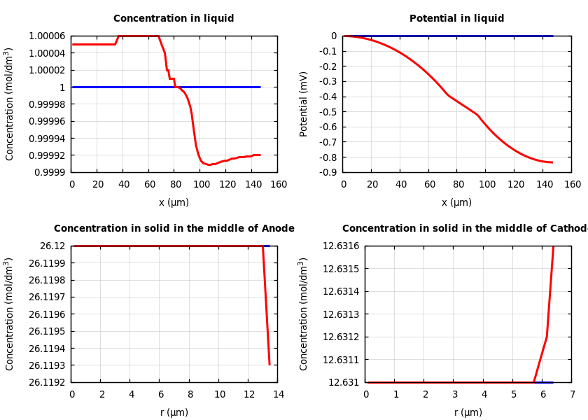 Concentrations and potentials