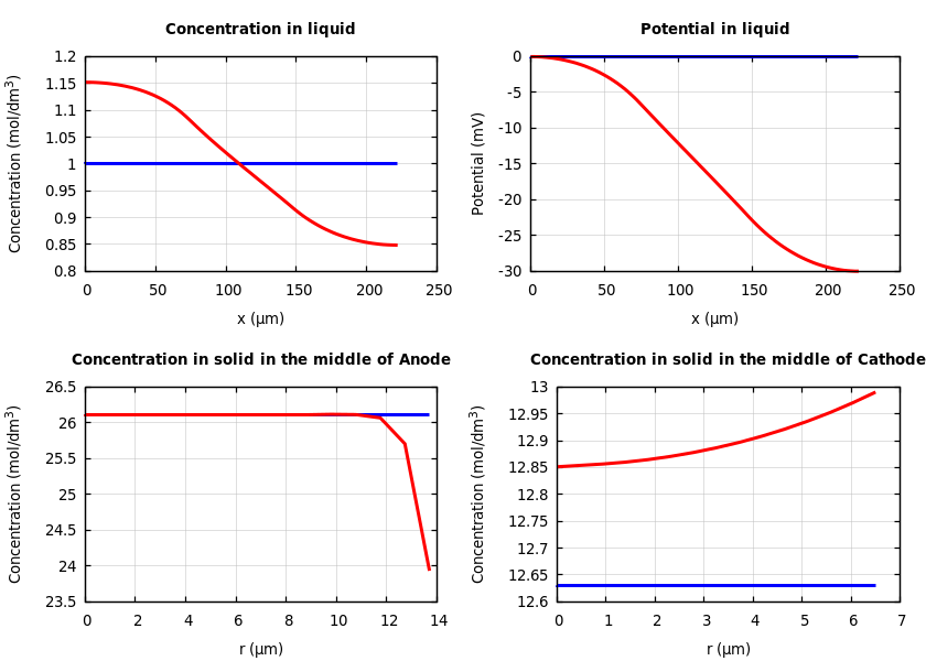 Concentrations and potentials