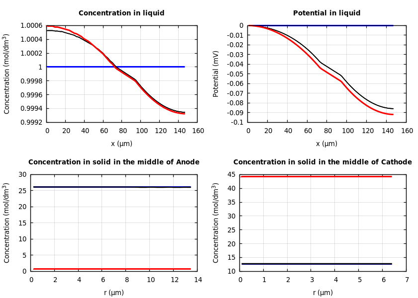 Concentrations and potentials