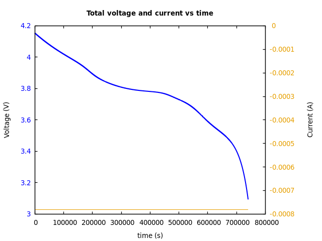 Voltage and currents