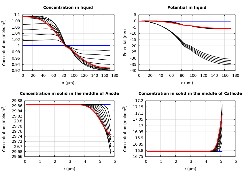 Concentrations and potentials