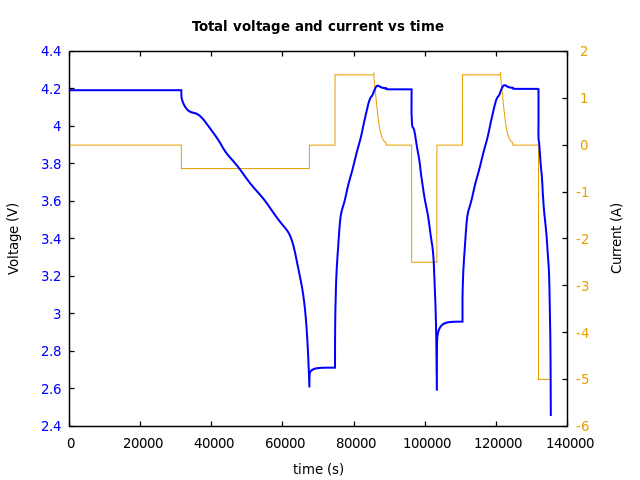 Voltage and currents