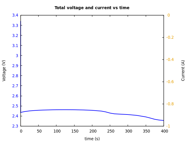 Voltage and currents