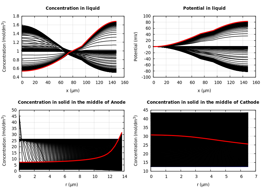 Concentrations and potentials