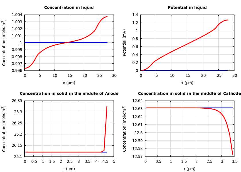 Concentrations and potentials