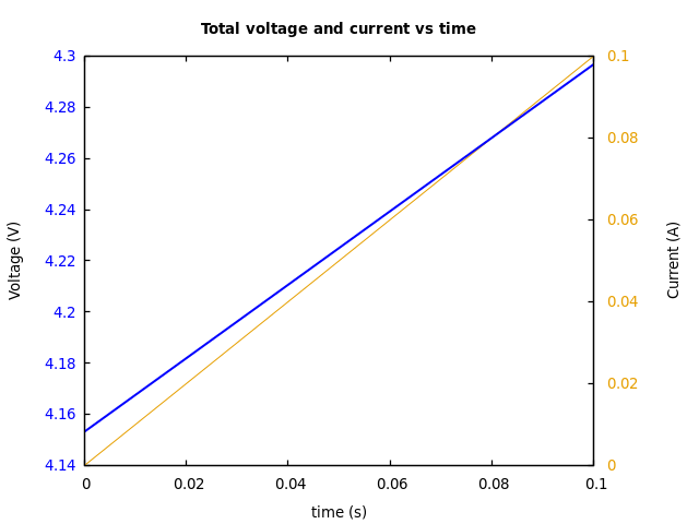 Voltage and currents