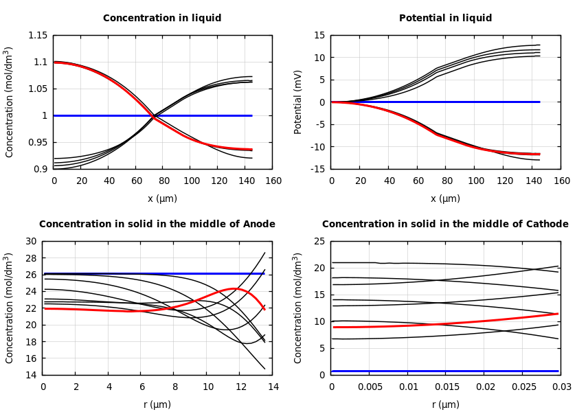 Concentrations and potentials