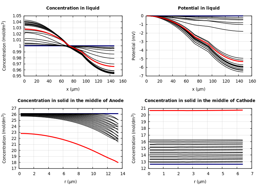 Concentrations and potentials