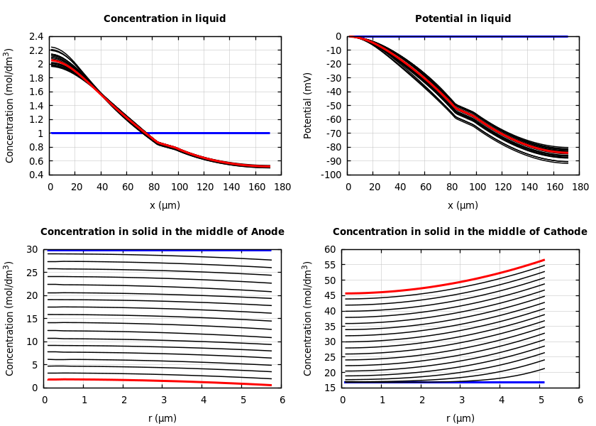 Concentrations and potentials