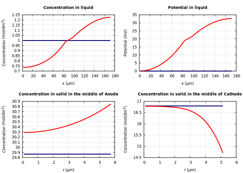 Concentrations and potentials