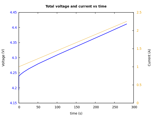 Voltage and currents