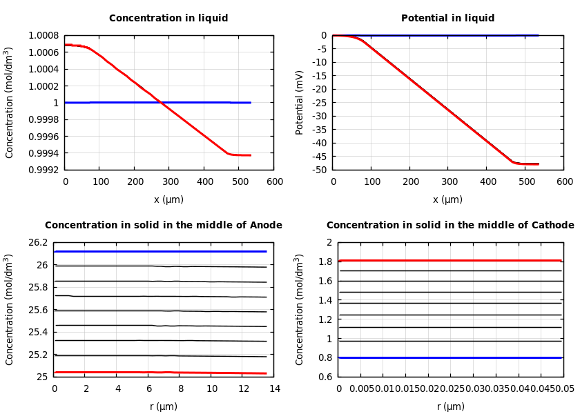 Concentrations and potentials