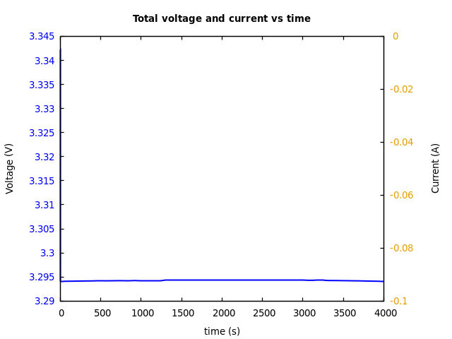 Voltage and currents