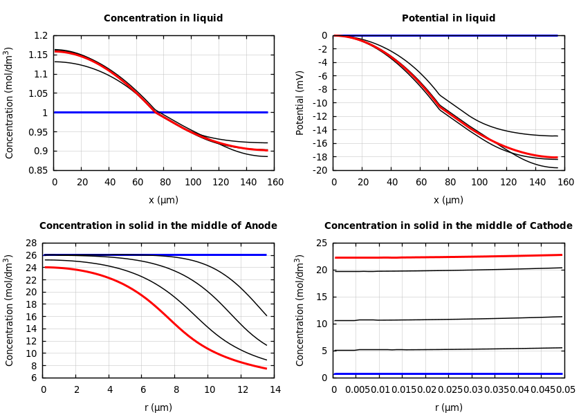 Concentrations and potentials