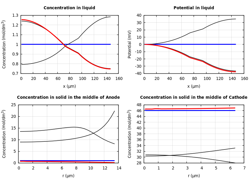 Concentrations and potentials