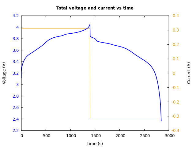 Voltage and currents