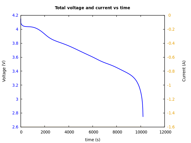 Voltage and currents
