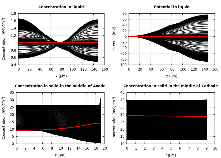 Concentrations and potentials