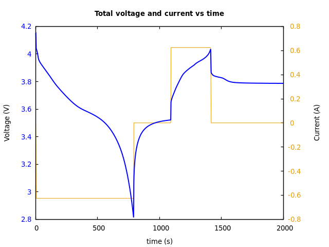 Voltage and currents
