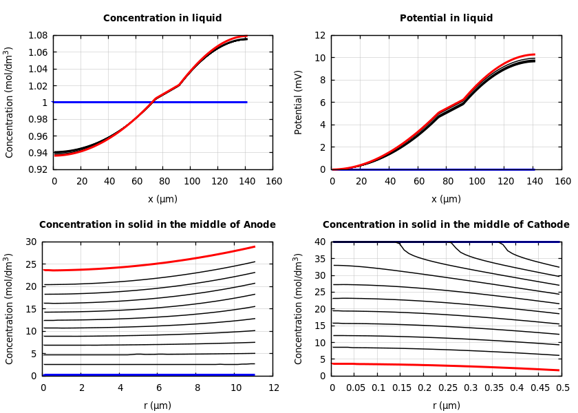 Concentrations and potentials