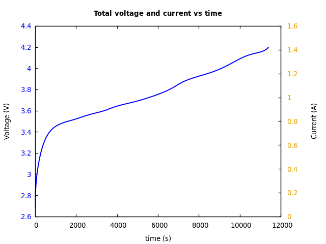 Voltage and currents