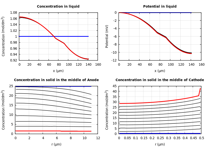 Concentrations and potentials