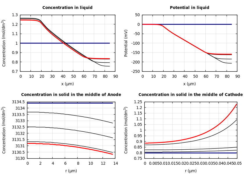 Concentrations and potentials