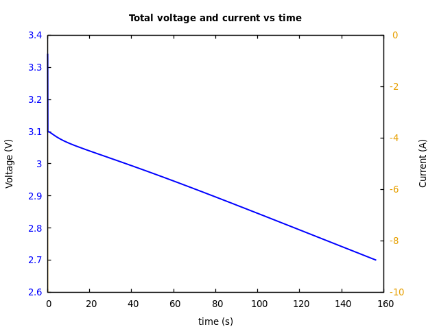 Voltage and currents