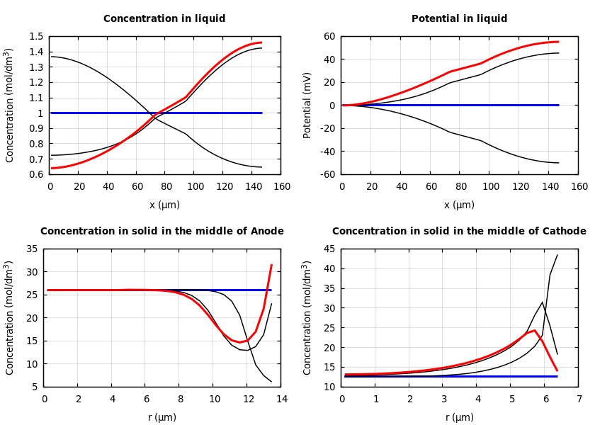 Concentrations and potentials