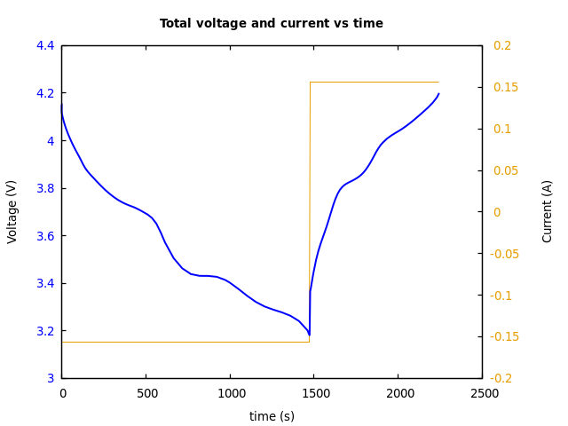 Voltage and currents