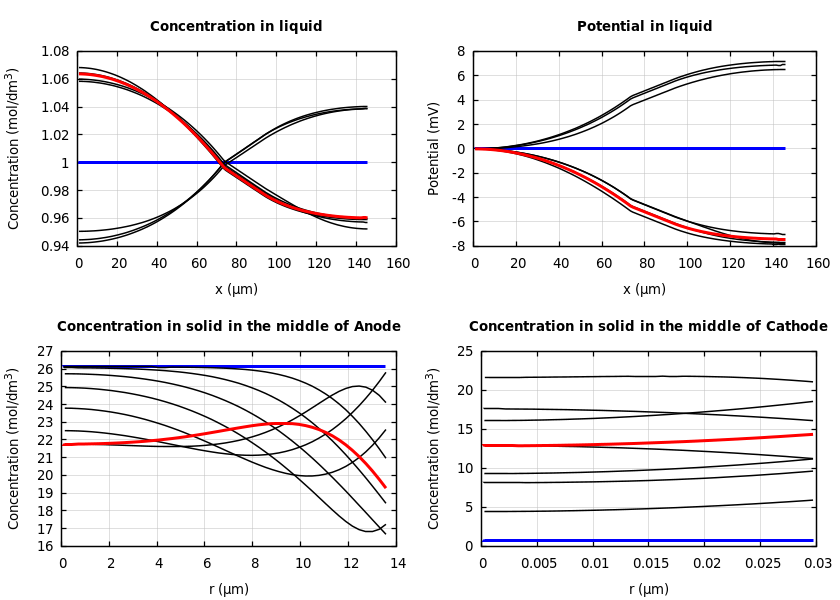 Concentrations and potentials