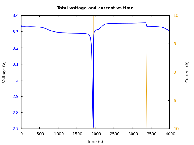 Voltage and currents