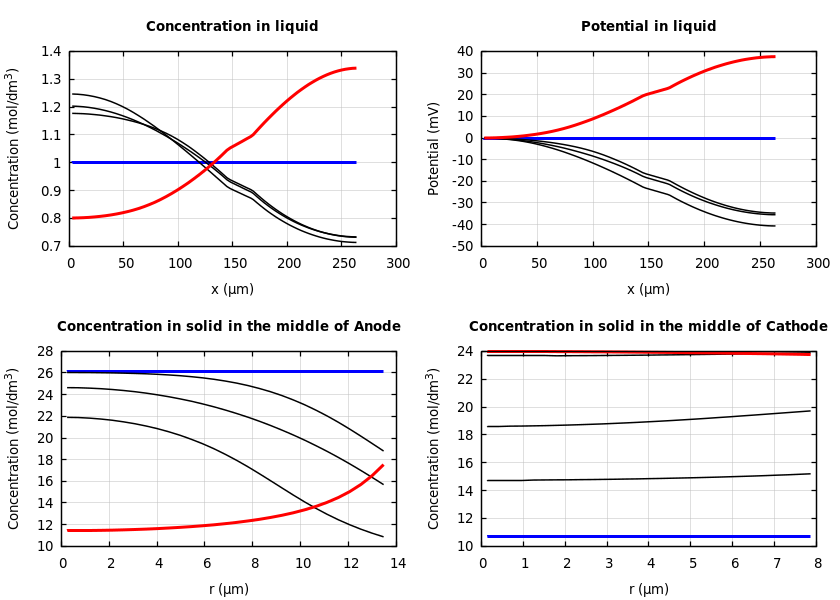 Concentrations and potentials